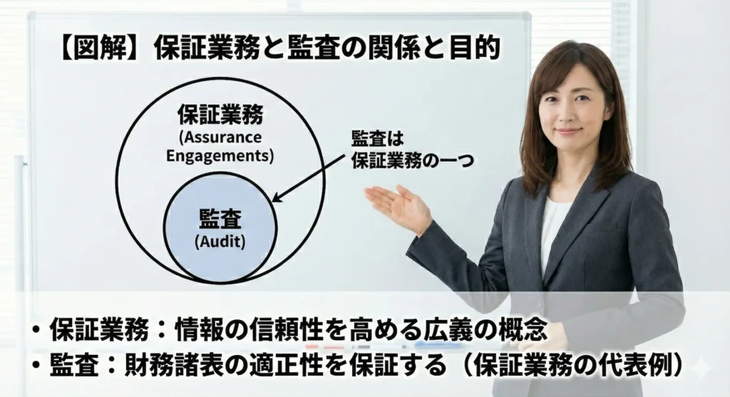 【図解】保証業務と監査の関係と目的について、ホワイトボードを使って解説する女性専門家。ベン図を用い、「保証業務(Assurance Engagements)」という広義の概念の中に「監査(Audit)」が含まれることを示し、「監査は保証業務の一つ」と説明している。下部には「保証業務:情報の信頼性を高める広義の概念」「監査:財務諸表の適正性を保証する(保証業務の代表例)」という解説テキストが記載されている。