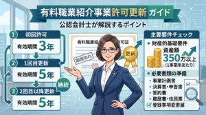 有料職業紹介事業の許可更新ガイド。公認会計士が、初回3年・以降5年の有効期間や、資産額350万円以上などの財産的基礎要件、必要書類について解説するイラスト